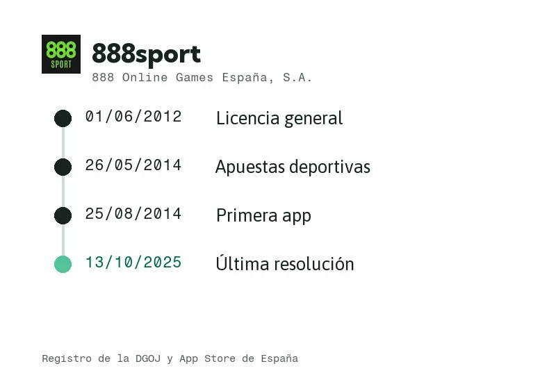 Línea de tiempo de 888sport en España: licencia, sociedad, app y últimas novedades