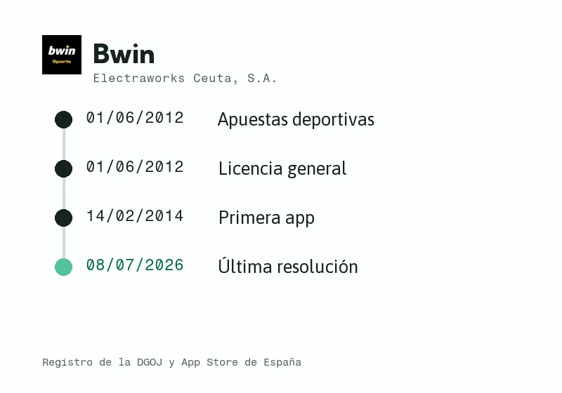 Línea de tiempo de Bwin en España: licencia, sociedad, app y últimas novedades