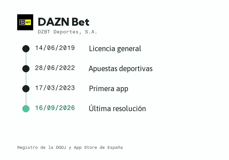 Línea de tiempo de DAZN Bet en España: licencia, sociedad, app y últimas novedades
