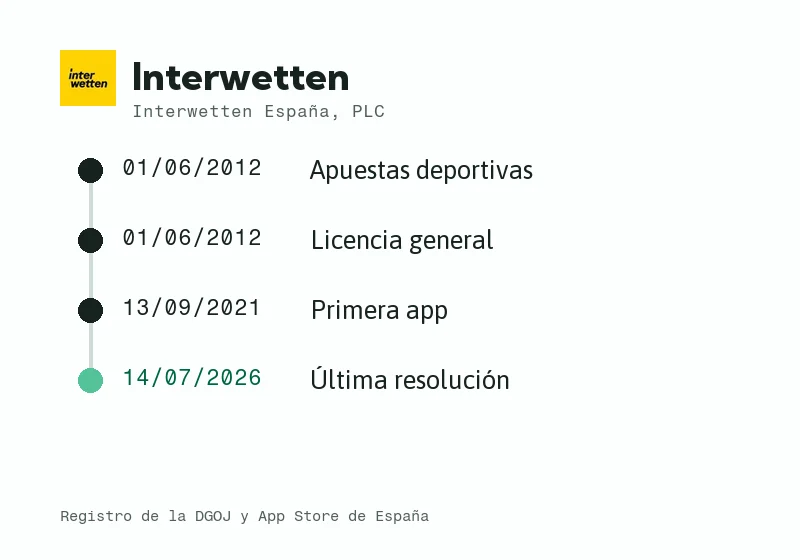 Línea de tiempo de Interwetten en España: licencia, sociedad, app y últimas novedades