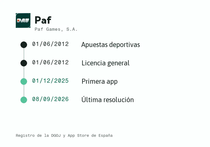 Línea de tiempo de Paf en España: licencia, sociedad, app y últimas novedades