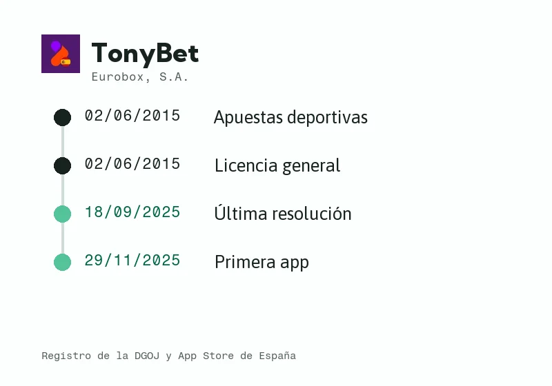 Línea de tiempo de TonyBet en España: licencia, sociedad, app y últimas novedades