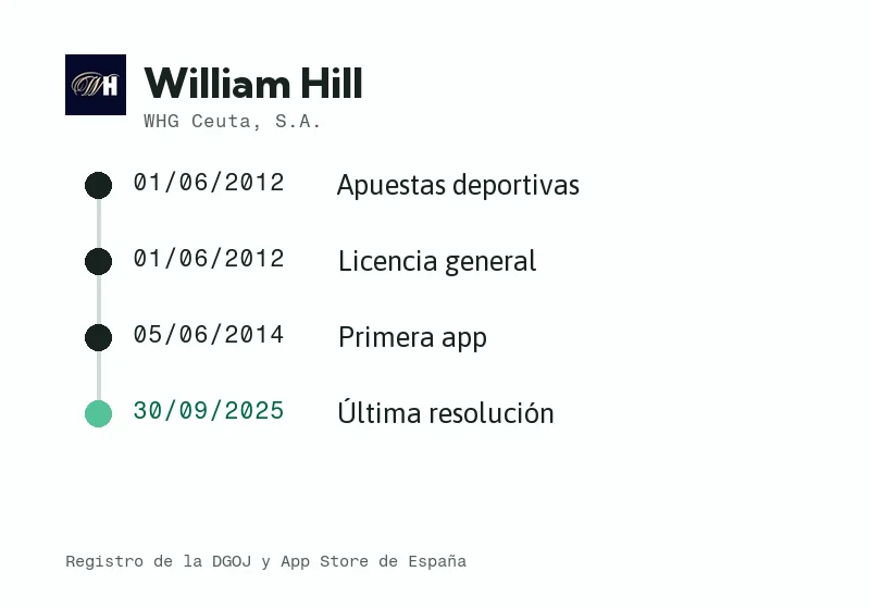 Línea de tiempo de William Hill en España: licencia, sociedad, app y últimas novedades