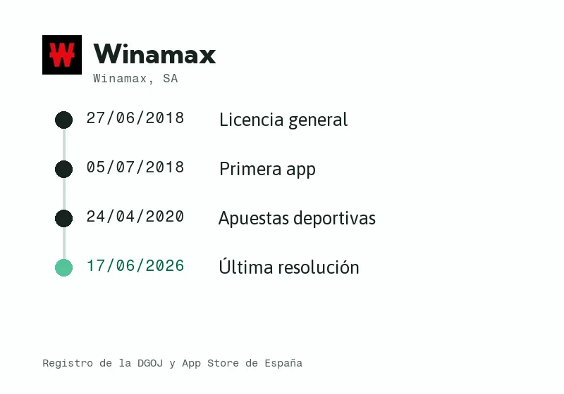 Línea de tiempo de Winamax en España: licencia, sociedad, app y últimas novedades